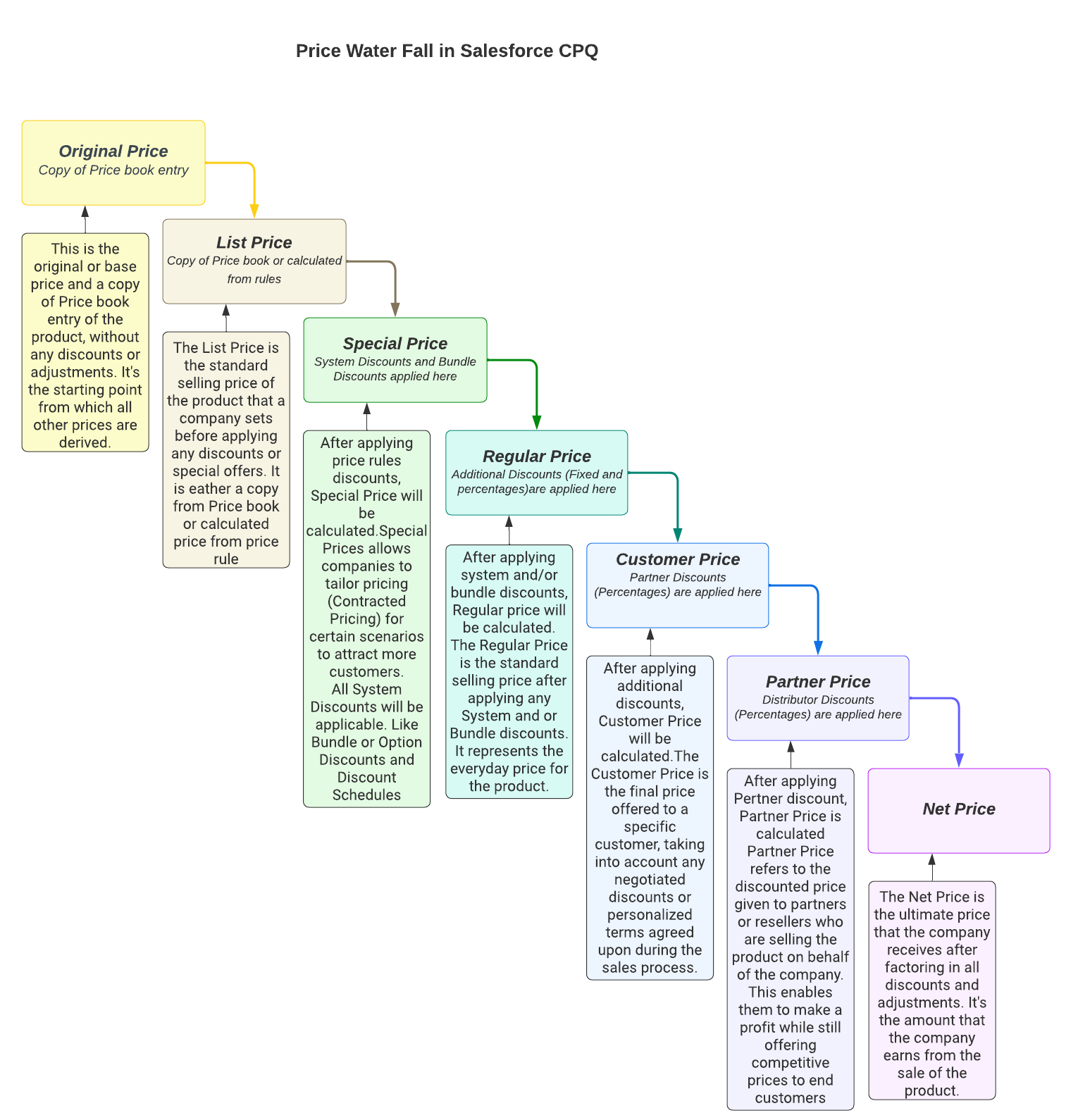 Unlocking Optimal Pricing Strategies Through the Price Waterfall